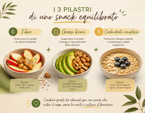 Schema visivo semplice che mostra i tre pilastri di uno snack equilibrato: Fibre, Grassi buoni, Carboidrati complessi.